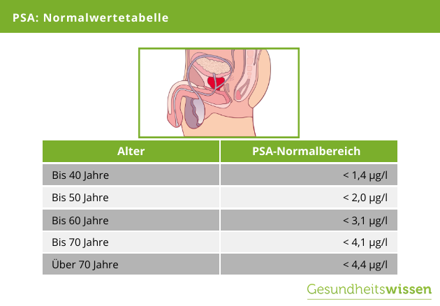 Próstata psa wert 10 mg - Psa niveles de antígeno prostático específico