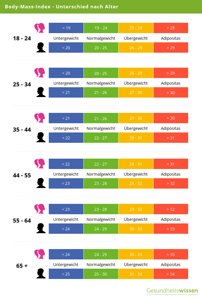 Body-Mass-Index - Unterschiede nach Alter