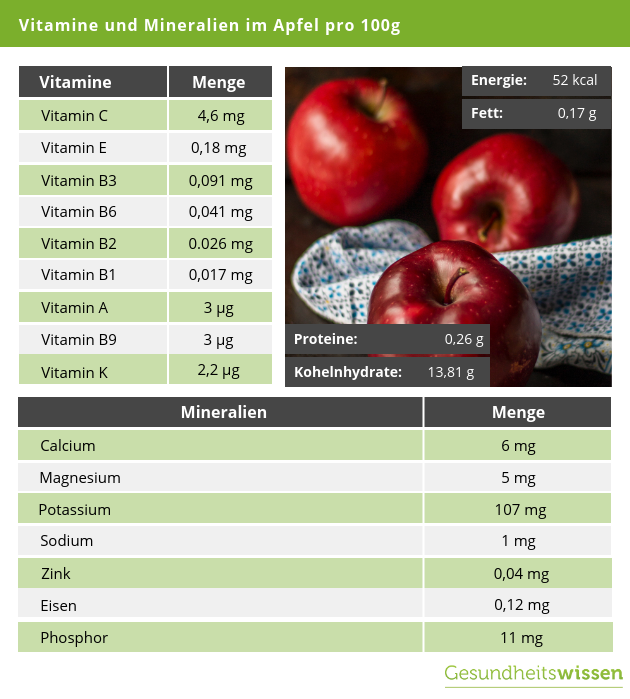 Vitamine und Mineralien im Apfel