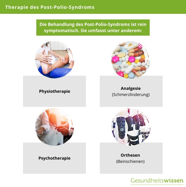 Behandlungsarten von Post-Polio-Syndrom