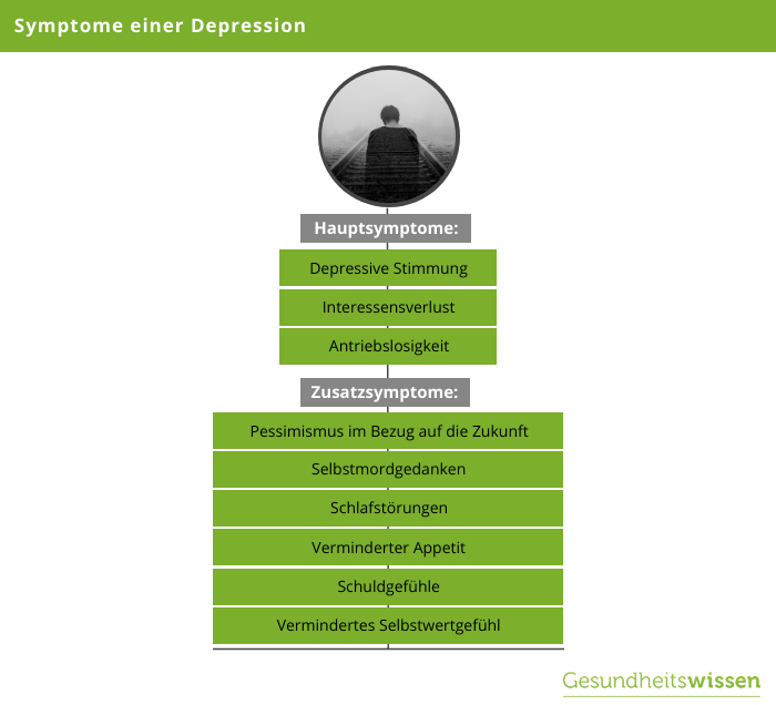 Merkmale einer Depression