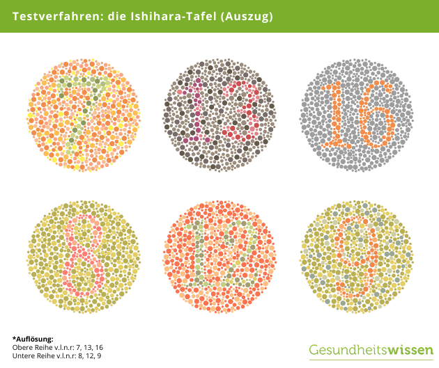Ishihara Test für Farbenblindheit